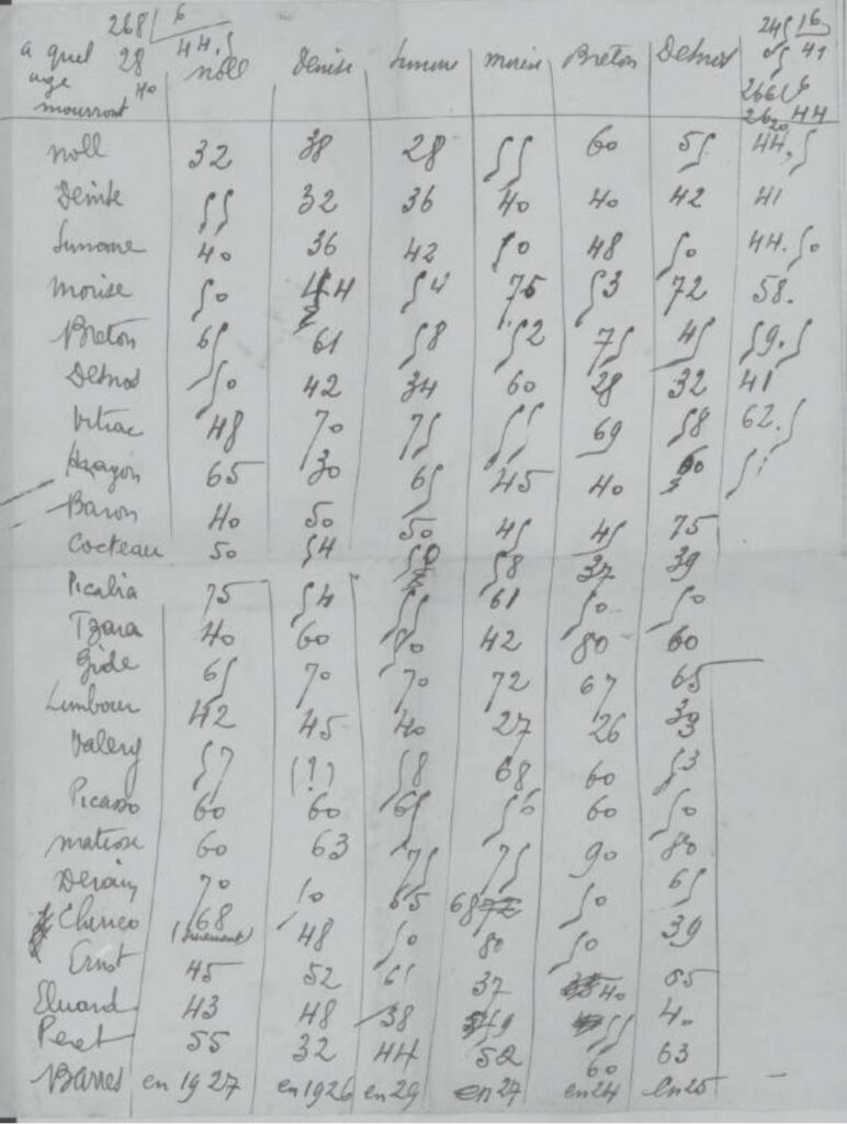 André Breton, Simone Kahn, Robert Desnos, Max Morise, Marcel Noll, Denise Kahn, « À quel âge mourront… », jeu surréaliste, s. d. (début des années 1920), 1 page, encre noire sur papier. Photographies © succession Simone Kahn, Robert Desnos, Max Morise, Marcel Noll et André Breton, Adagp 2025, courtoisie association Atelier André Breton